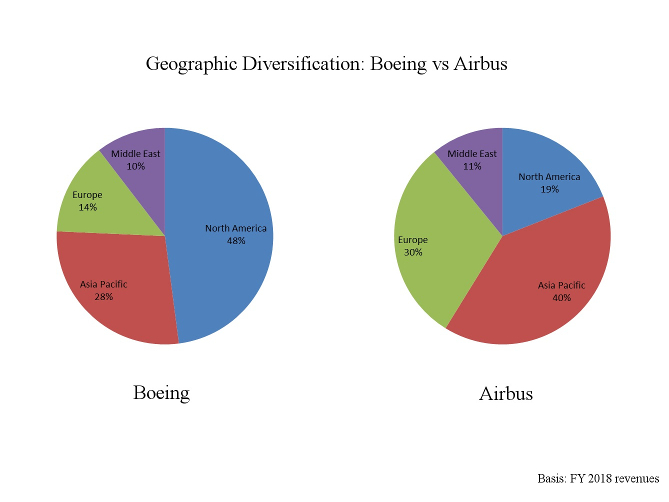 Boeing vs Airbus: Geographic Revenue Diversification