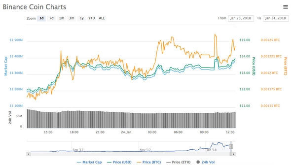Binance cryptocurrency price on CoinMarketCap