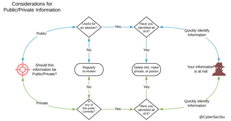 Public or Private Decision Flow Chart