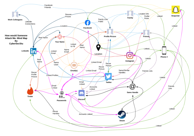 Mindmap of data footprint relationships